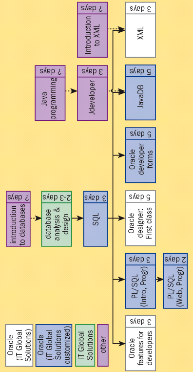 oracle 10g course oracle 10g course
