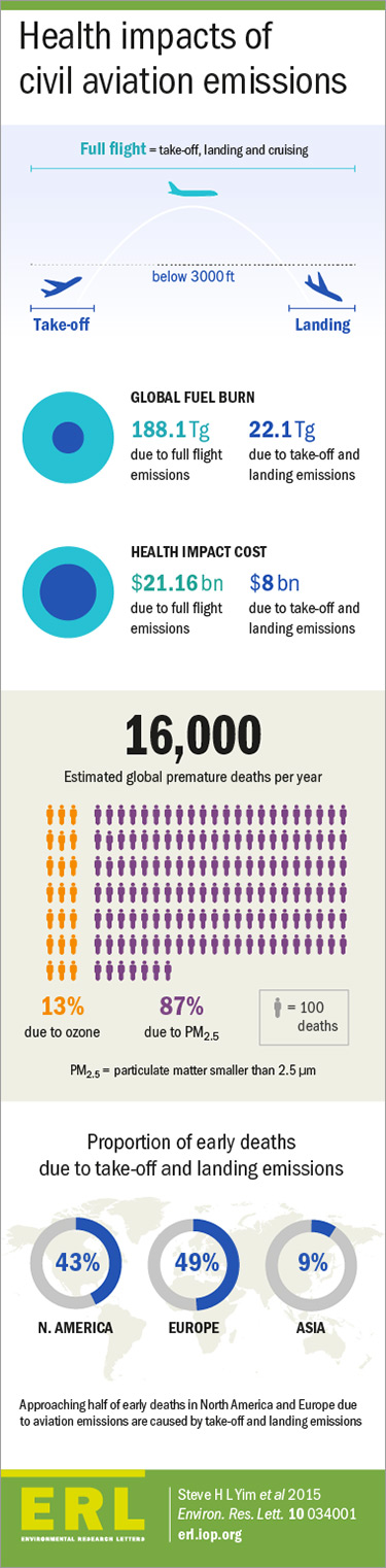 Infographic on the health benefits of civil-aviation emissions Infographic on the health benefits of civil-aviation emissions