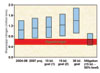Nitrogen levels
