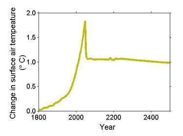 Temperature response