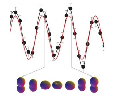 Oscillating quantum states