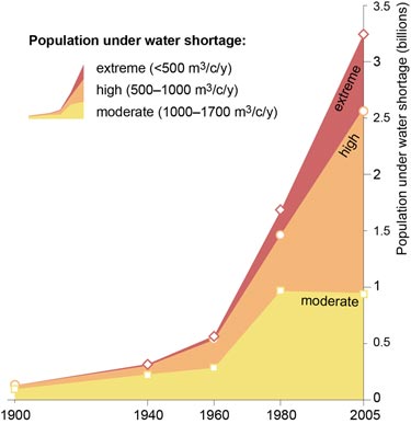 Water shortage