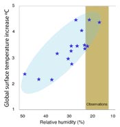 Relative humidity