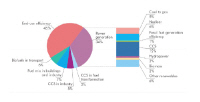 Bringing CO2 levels down