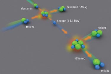 Figure 1: Deuterium-tritium fusion