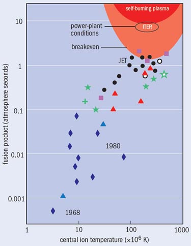 Figure 3: Selected data from different tokamaks