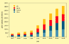 Worldwide government spending on nanotechnology programmes, in millions of US dollars.