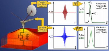 Band excitation scanning probe microscopy
