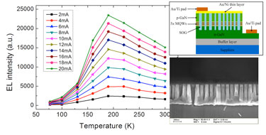 Electroluminescent intensity of nanorod array test device