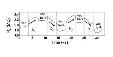 Memory effect: VOx nanowire under test
