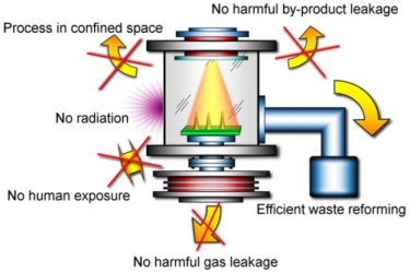 Benefits of plasma nanofabrication