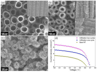 Performance boost: nanoparticles infiltrate TiO<sub>2</sub> nanotubes