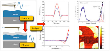 Tip then sample modulation: high-speed force-distance mapping