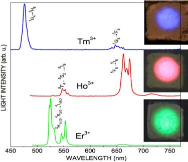 Up-conversion spectra of silica-coated nanocrystals.