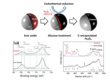Carbon-encapsulated Fe<sub>3</sub>O<sub>4</sub> nanocrystals