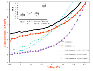 Test data: current density versus voltage