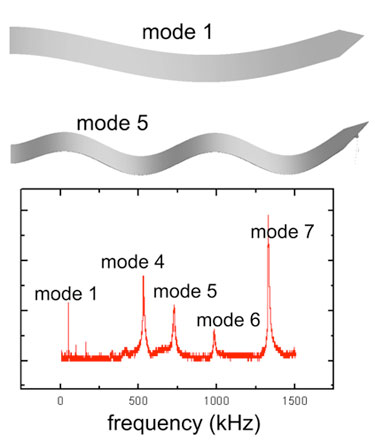 The NIST study makes use of higher resonant modes