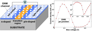 Sketch of a graphene nanomesh device