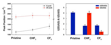 Raman analysis of pristine and fluorinated samples