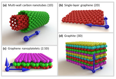 Dimensional states of carbon