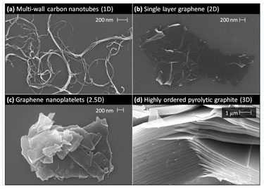 Carbon additives