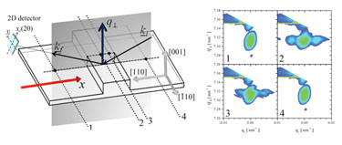 Nano-focused X-ray beam reveals strain in SiGe ridge on silicon