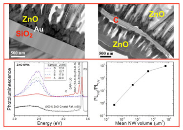 Nanowire properties