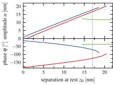Coexistence of different oscillation states for constant excitation