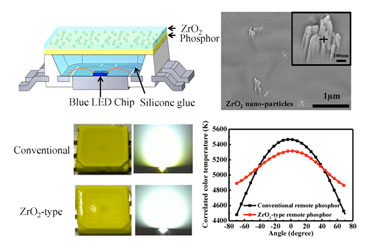 Comparison between conventional and ZrO<sub>2</sub>-modified devices