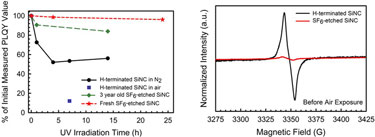 Degradation of photoluminescent quantum yield with UV exposure