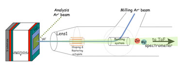 Layer-by-layer analysis