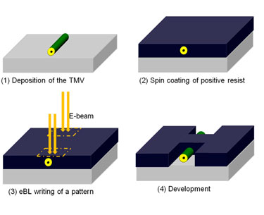 Integration steps