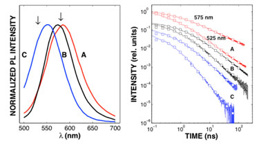 Photoluminescence spectra and decay curves