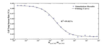 Effect of the ratio of <b>R</b><sub>ce-CNT</sub> divided by <b>R</b><sub>ti-CNT</sub> on the temperature increase rate of the cancer cell Effect of the ratio of <b>R</b><sub>ce-CNT</sub> divided by <b>R</b><sub>ti-CNT</sub> on the temperature increase rate of the cancer cell