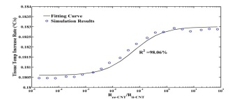 Effect of the ratio of <b>R</b><sub>ce-CNT</sub> divided by <b>R</b><sub>ti-CNT</sub> on the temperature increase rate of the healthy tissue Effect of the ratio of <b>R</b><sub>ce-CNT</sub> divided by <b>R</b><sub>ti-CNT</sub> on the temperature increase rate of the healthy tissue