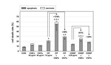 Cell death rate of cancer cells following treatment with carbon nanomaterials and chemotherapeutics alone or in combination. Cell death rate of cancer cells following treatment with carbon nanomaterials and chemotherapeutics alone or in combination.