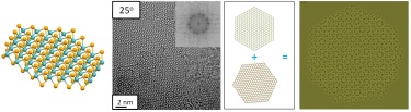 Left to right: Monolayer MoSe<sub>2</sub>; TEM micrograph of few-layer MoSe<sub>2</sub>; how two rotationally disordered layers add to yield the resultant Moir&#233; pattern Left to right: Monolayer MoSe<sub>2</sub>; TEM micrograph of few-layer MoSe<sub>2</sub>; how two rotationally disordered layers add to yield the resultant Moir&#233; pattern