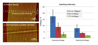 AFM images of the planar memristive device and a comparison of the forming and switching voltages of different device geometries AFM images of the planar memristive device and a comparison of the forming and switching voltages of different device geometries