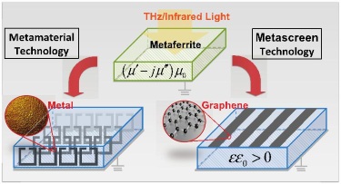 A ground-backed metaferrite slab (top). Practical realizations of metaferrite slab using a bulk metamaterial (bottom left) and an ultrathin metascreen (bottom right). A ground-backed metaferrite slab (top). Practical realizations of metaferrite slab using a bulk metamaterial (bottom left) and an ultrathin metascreen (bottom right).