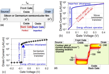Schematic illustration and current-voltage characteristics of a perfect (self-aligned) and imperfect (misaligned) Junctionless Double Gate MOSFET Schematic illustration and current-voltage characteristics of a perfect (self-aligned) and imperfect (misaligned) Junctionless Double Gate MOSFET
