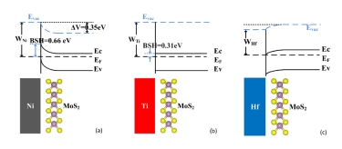 Interfacial energy band diagrams of 1.2 nm two dimensional metal (a) nickel, (b) titanium and (c) hafnium overlayers on MoS<sub>2</sub> at interfaces. Interfacial energy band diagrams of 1.2 nm two dimensional metal (a) nickel, (b) titanium and (c) hafnium overlayers on MoS<sub>2</sub> at interfaces.