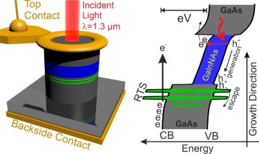 Three-dimensional sketch of the RTD photodetector and conduction and valence band profile for an applied bias voltage Three-dimensional sketch of the RTD photodetector and conduction and valence band profile for an applied bias voltage