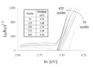 Absorbance curve
