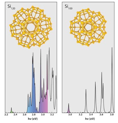 Manipulating the optical response of silicon quantum dots