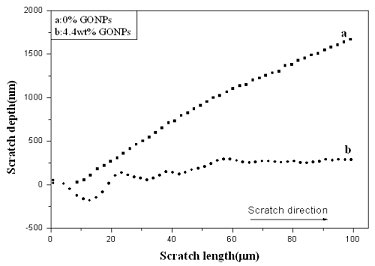 Nano-scratch depth profiles
