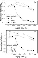 Effect of adding water and ethanol