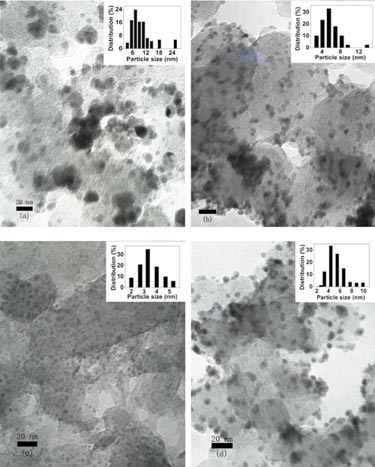 Size distribution of Pd/C catalysts synthesized in different solvents