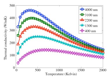 Predicting thermal conductivity versus temperature for CNTsPredicting thermal conductivity versus temperature for CNTs