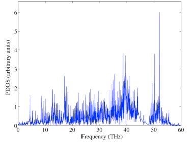 Phonon statistics