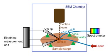 Integrated set-up for device characterization